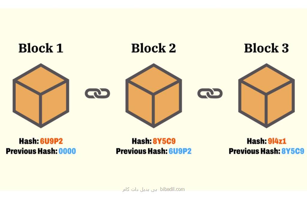 بیت کوین چیست و چگونه می توان در آن مشارکت کرد